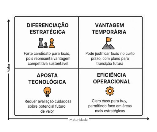 Imagem-do-WhatsApp-de-2025-09-09-as-13.37.21_b5bbf1a6-512x429 Wardley Mapping: Mais uma bússola para a decisão build vs buy