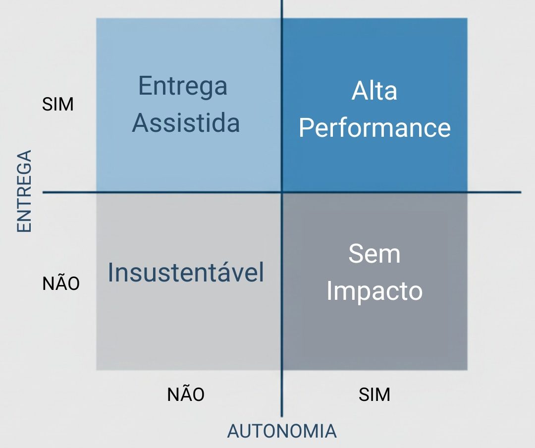Matrix de avaliação de performance