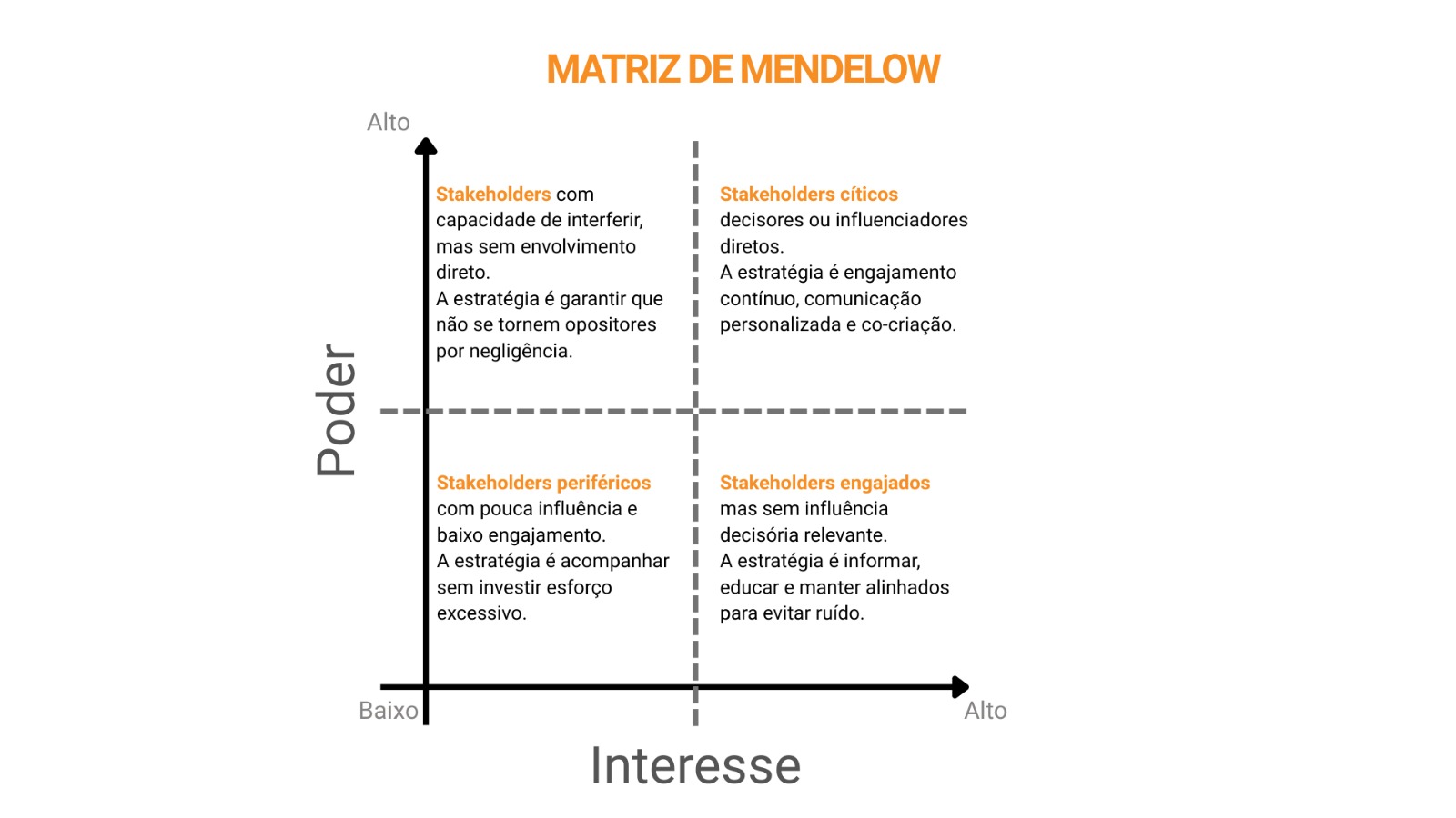 Matriz de Mendelow